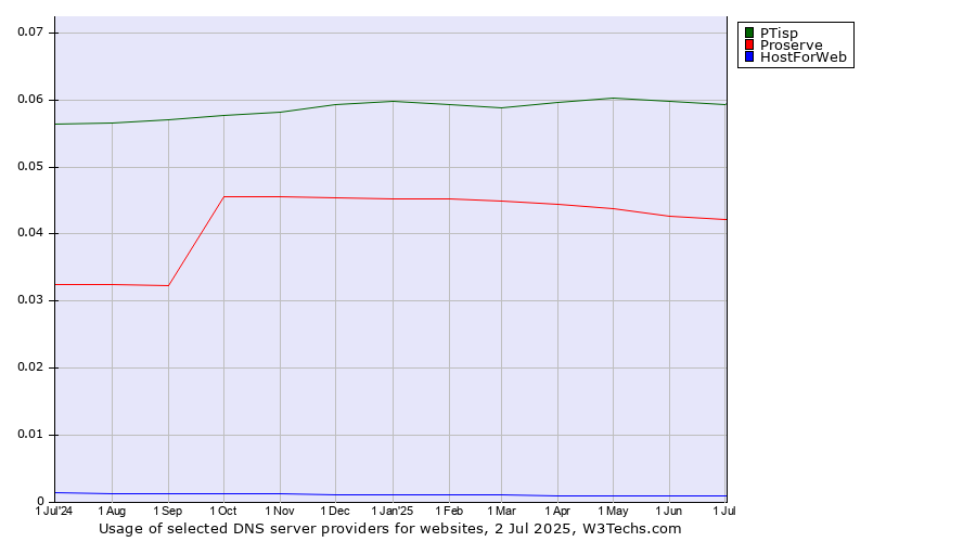 Historical trends in the usage of PTisp vs. Proserve vs. HostForWeb