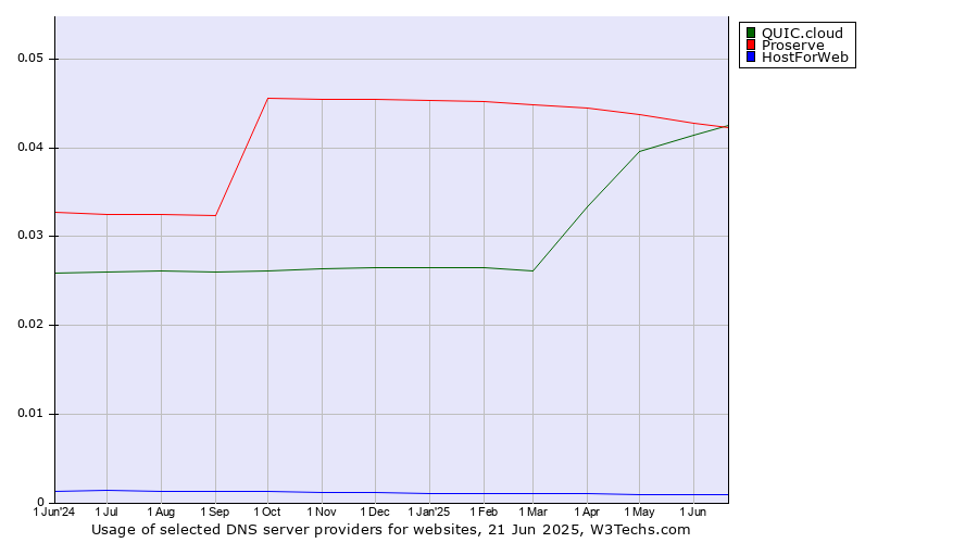 Historical trends in the usage of QUIC.cloud vs. Proserve vs. HostForWeb