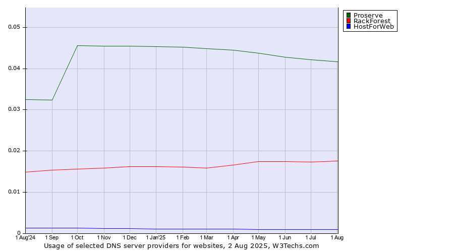 Historical trends in the usage of Proserve vs. RackForest vs. HostForWeb