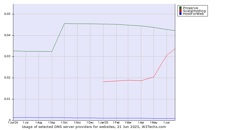 Historical trends in the usage of Proserve vs. ScalaHosting vs. HostForWeb