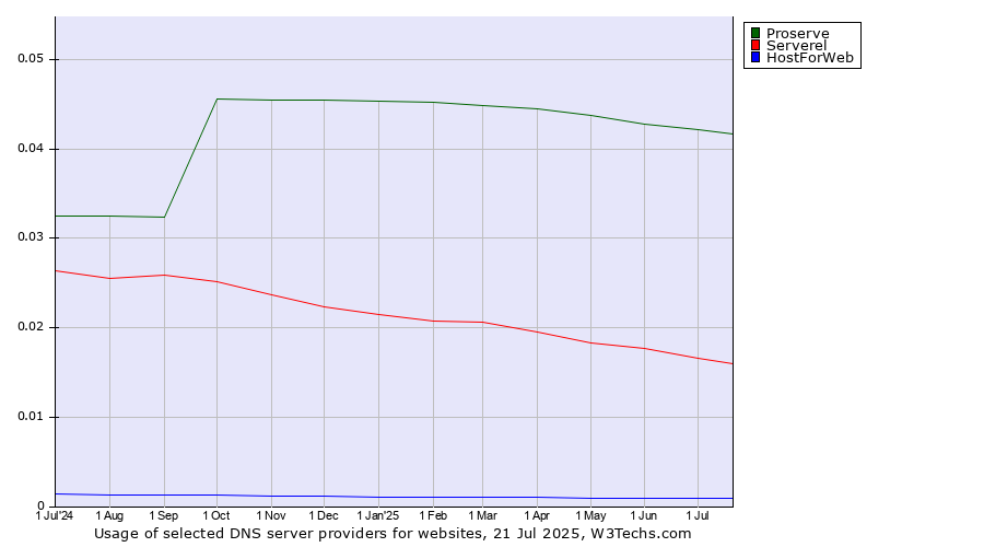 Historical trends in the usage of Proserve vs. Serverel vs. HostForWeb