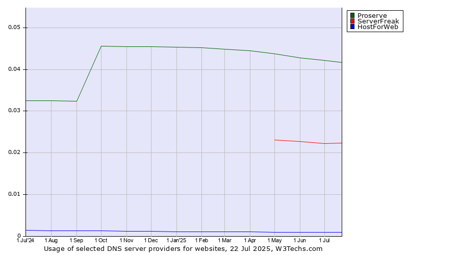 Historical trends in the usage of Proserve vs. ServerFreak vs. HostForWeb