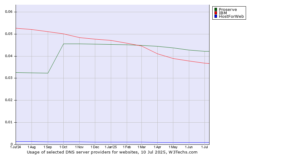 Historical trends in the usage of Proserve vs. IBM vs. HostForWeb