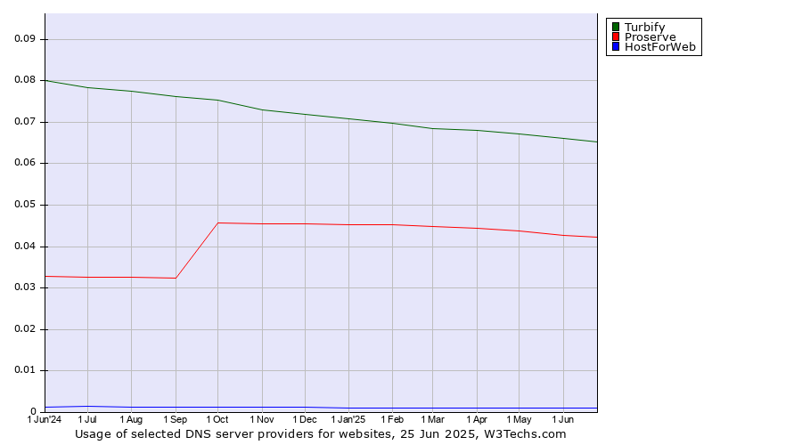 Historical trends in the usage of Turbify vs. Proserve vs. HostForWeb