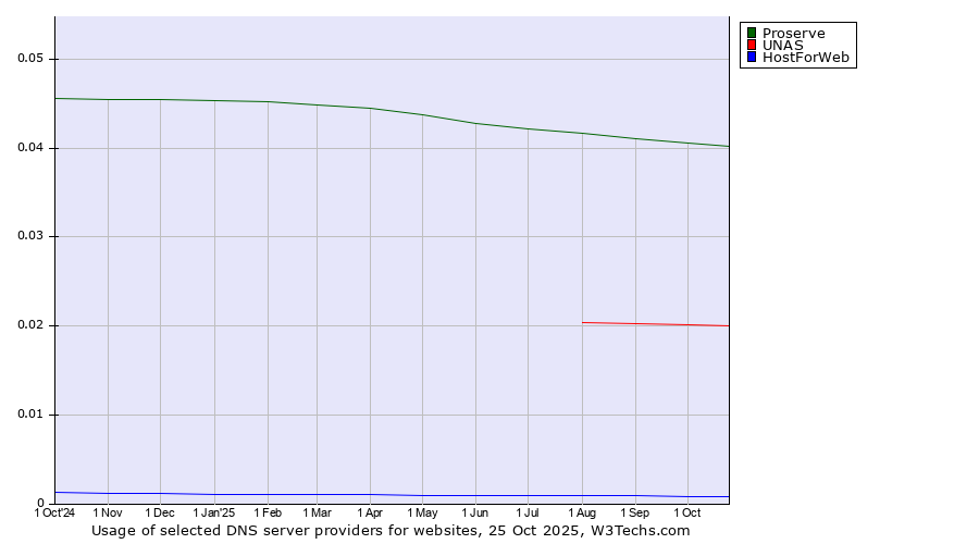 Historical trends in the usage of Proserve vs. UNAS vs. HostForWeb