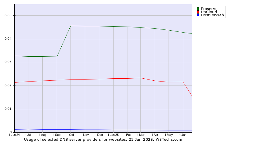 Historical trends in the usage of Proserve vs. UpCloud vs. HostForWeb