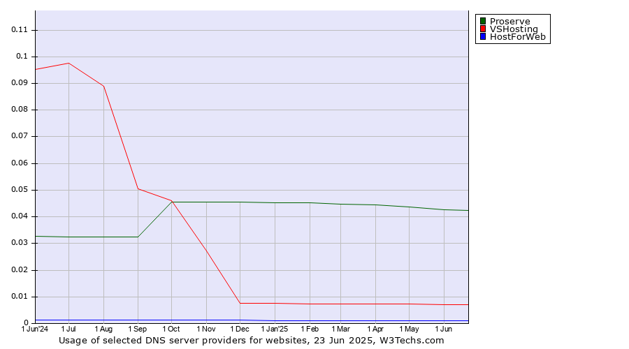 Historical trends in the usage of Proserve vs. VSHosting vs. HostForWeb