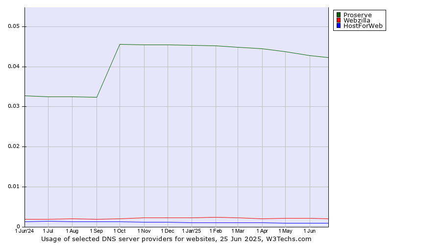 Historical trends in the usage of Proserve vs. Webzilla vs. HostForWeb