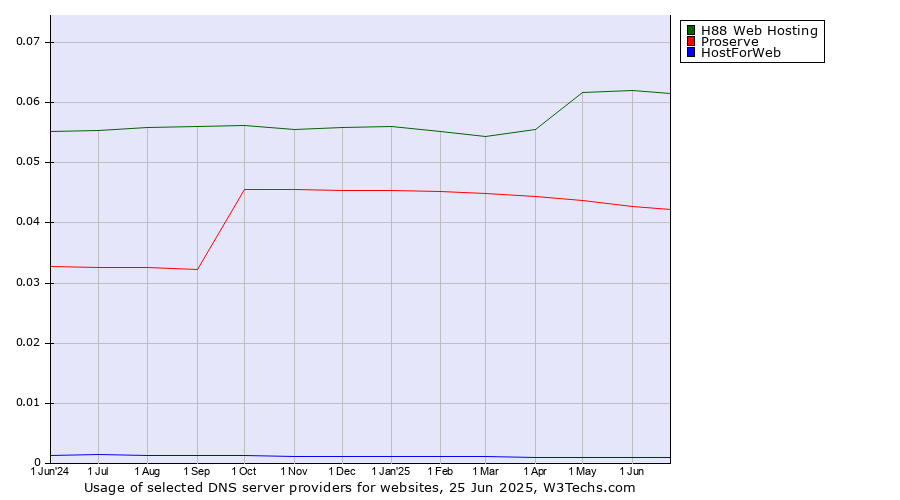 Historical trends in the usage of H88 Web Hosting vs. Proserve vs. HostForWeb