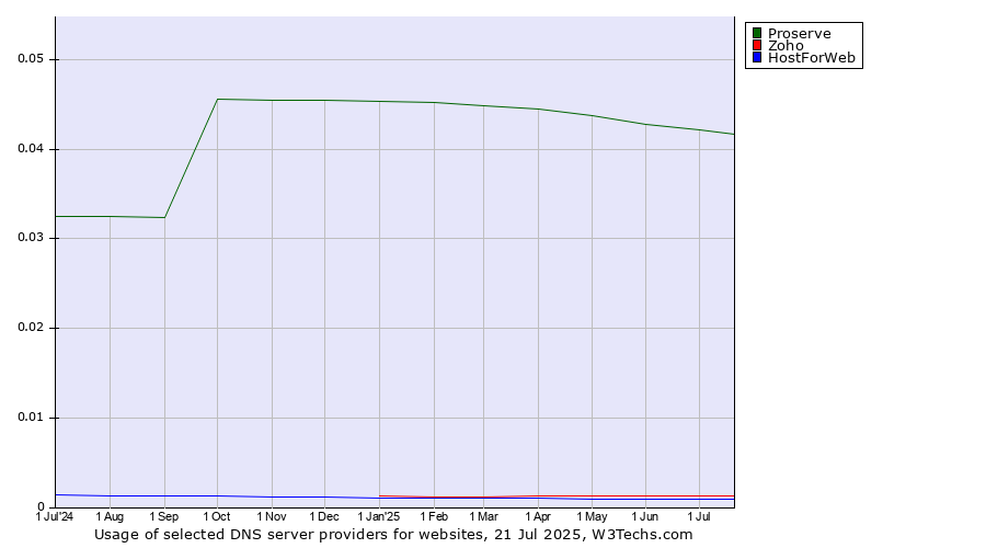 Historical trends in the usage of Proserve vs. Zoho vs. HostForWeb