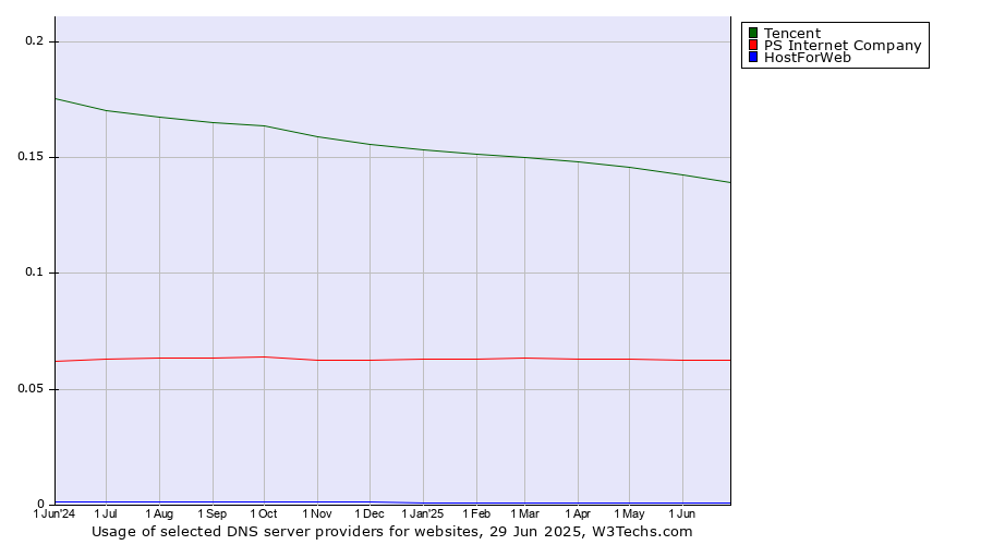 Historical trends in the usage of Tencent vs. PS Internet Company vs. HostForWeb