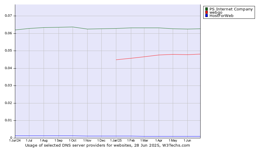 Historical trends in the usage of PS Internet Company vs. webgo vs. HostForWeb