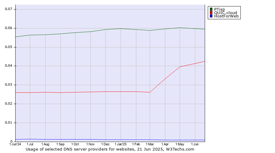Historical trends in the usage of PTisp vs. QUIC.cloud vs. HostForWeb