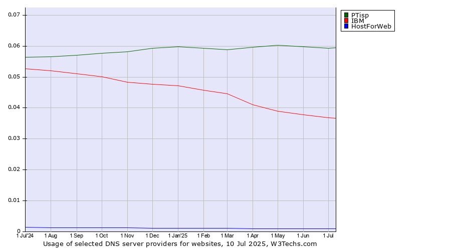 Historical trends in the usage of PTisp vs. IBM vs. HostForWeb