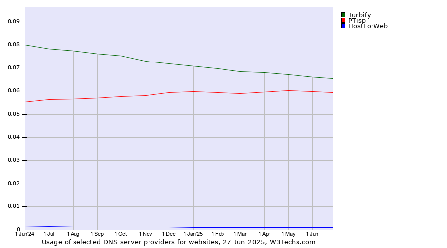 Historical trends in the usage of Turbify vs. PTisp vs. HostForWeb