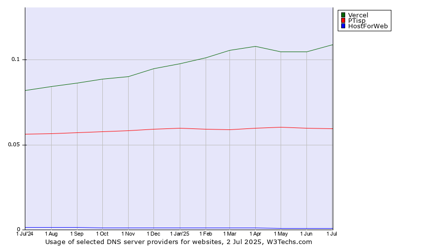 Historical trends in the usage of Vercel vs. PTisp vs. HostForWeb