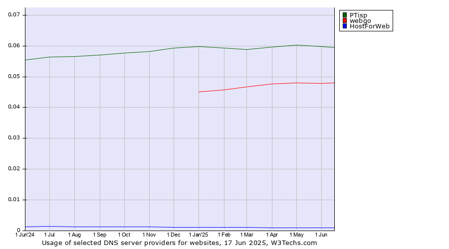 Historical trends in the usage of PTisp vs. webgo vs. HostForWeb