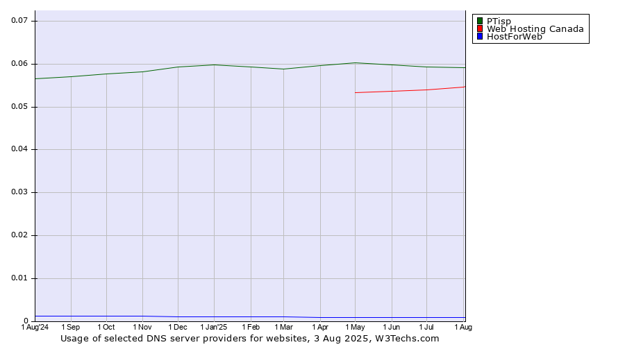 Historical trends in the usage of PTisp vs. Web Hosting Canada vs. HostForWeb