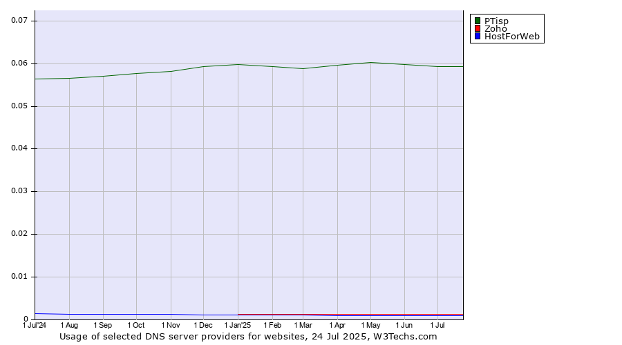Historical trends in the usage of PTisp vs. Zoho vs. HostForWeb