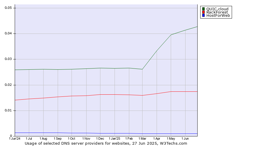 Historical trends in the usage of QUIC.cloud vs. RackForest vs. HostForWeb