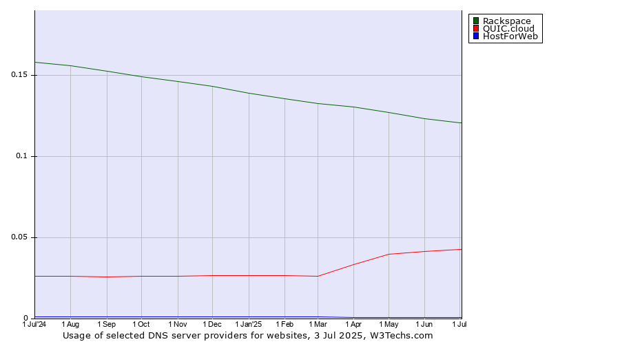 Historical trends in the usage of Rackspace vs. QUIC.cloud vs. HostForWeb