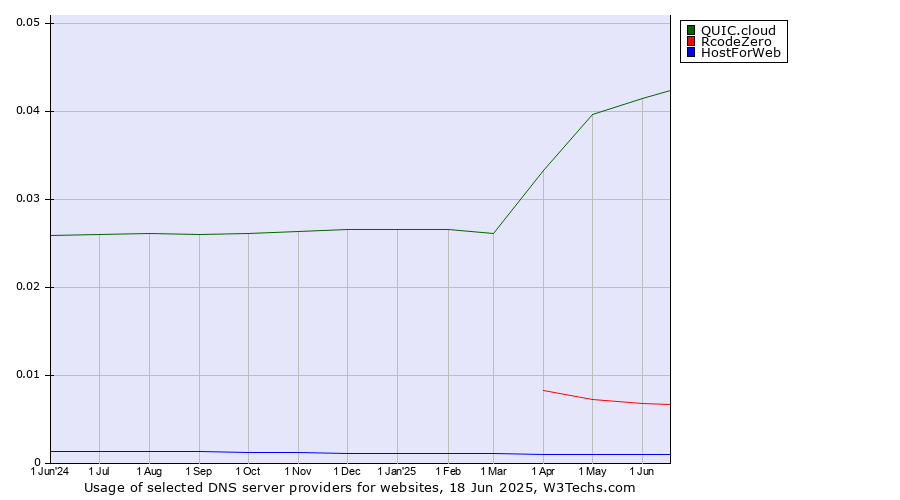 Historical trends in the usage of QUIC.cloud vs. RcodeZero vs. HostForWeb