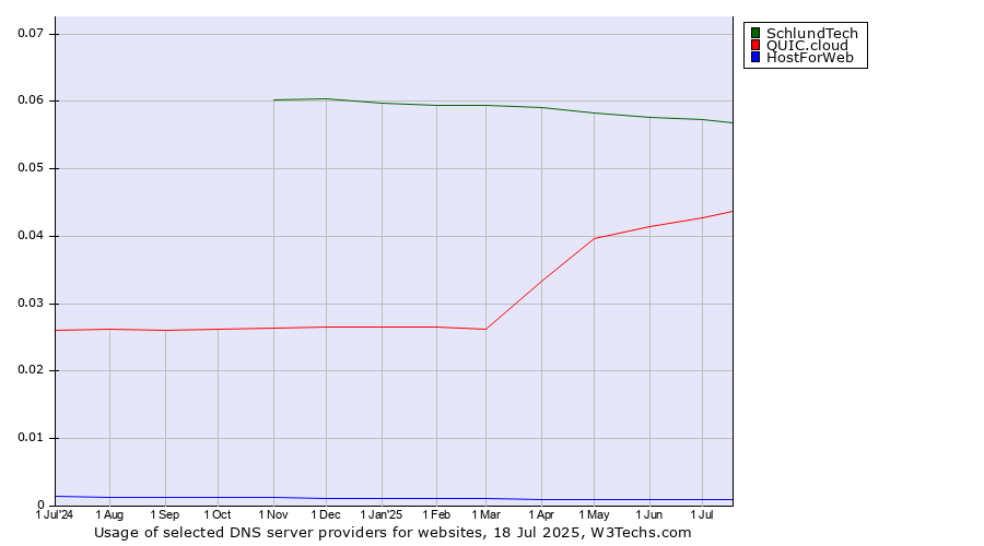 Historical trends in the usage of SchlundTech vs. QUIC.cloud vs. HostForWeb