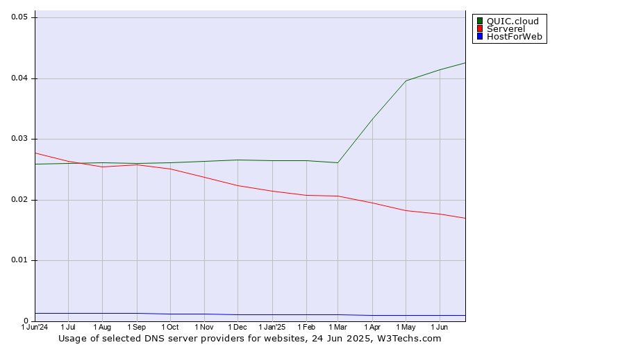 Historical trends in the usage of QUIC.cloud vs. Serverel vs. HostForWeb
