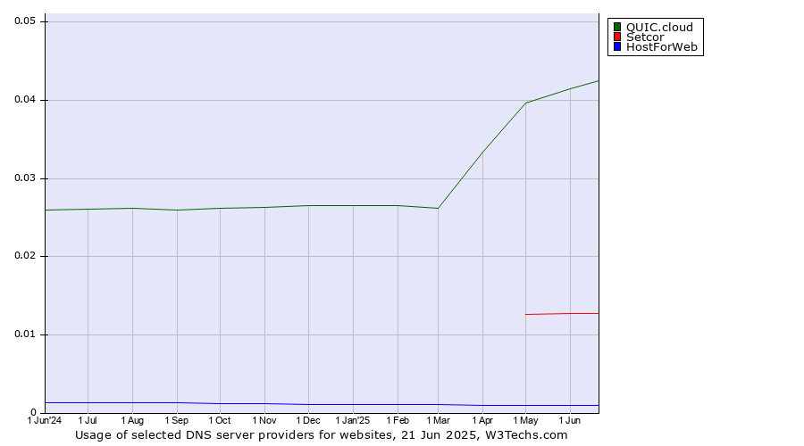Historical trends in the usage of QUIC.cloud vs. Setcor vs. HostForWeb