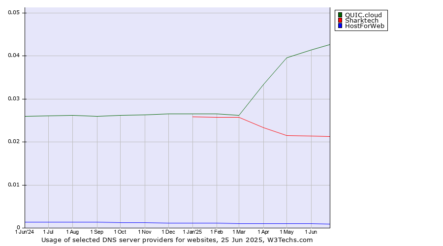 Historical trends in the usage of QUIC.cloud vs. Sharktech vs. HostForWeb