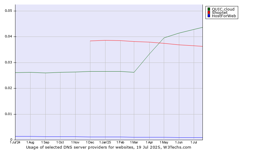 Historical trends in the usage of QUIC.cloud vs. Shoptet vs. HostForWeb