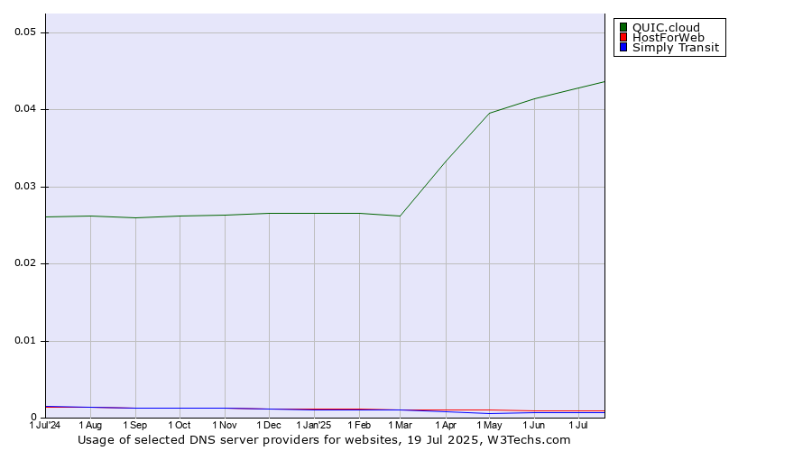 Historical trends in the usage of QUIC.cloud vs. HostForWeb vs. Simply Transit
