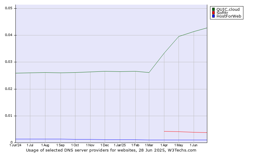 Historical trends in the usage of QUIC.cloud vs. Softtr vs. HostForWeb