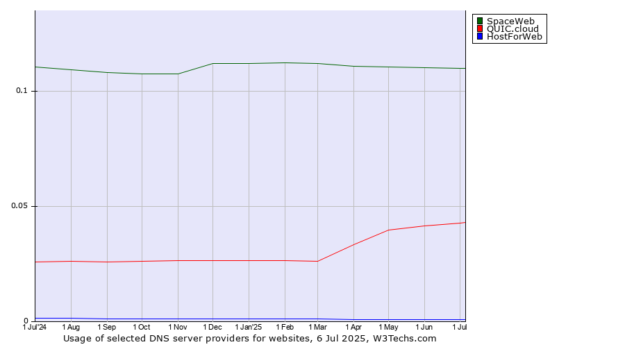 Historical trends in the usage of SpaceWeb vs. QUIC.cloud vs. HostForWeb