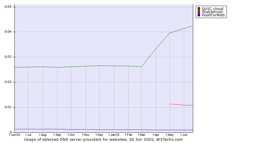 Historical trends in the usage of QUIC.cloud vs. StableHost vs. HostForWeb