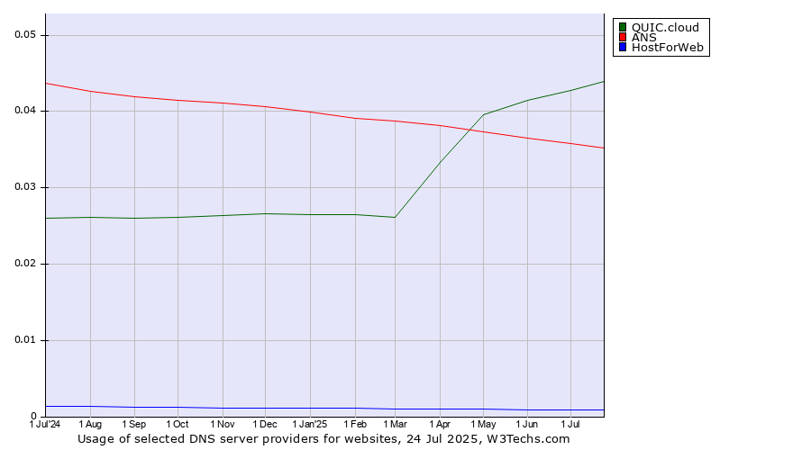 Historical trends in the usage of QUIC.cloud vs. ANS vs. HostForWeb