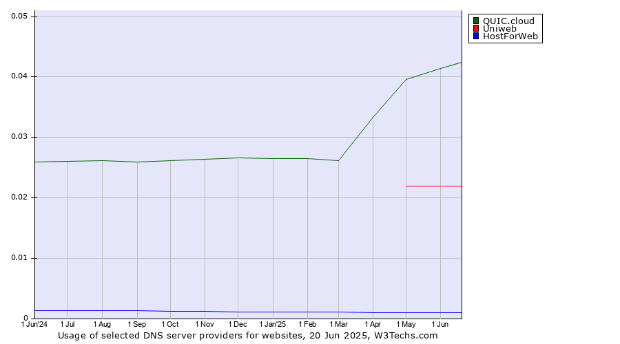 Historical trends in the usage of QUIC.cloud vs. Uniweb vs. HostForWeb
