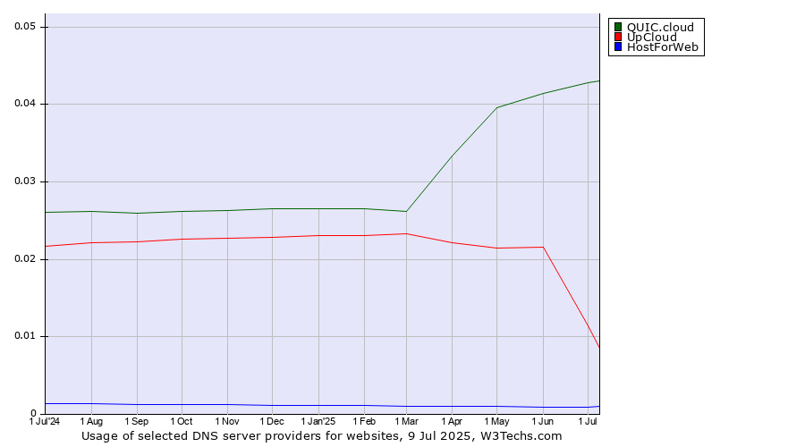 Historical trends in the usage of QUIC.cloud vs. UpCloud vs. HostForWeb