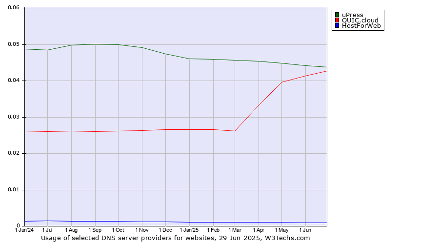 Historical trends in the usage of uPress vs. QUIC.cloud vs. HostForWeb