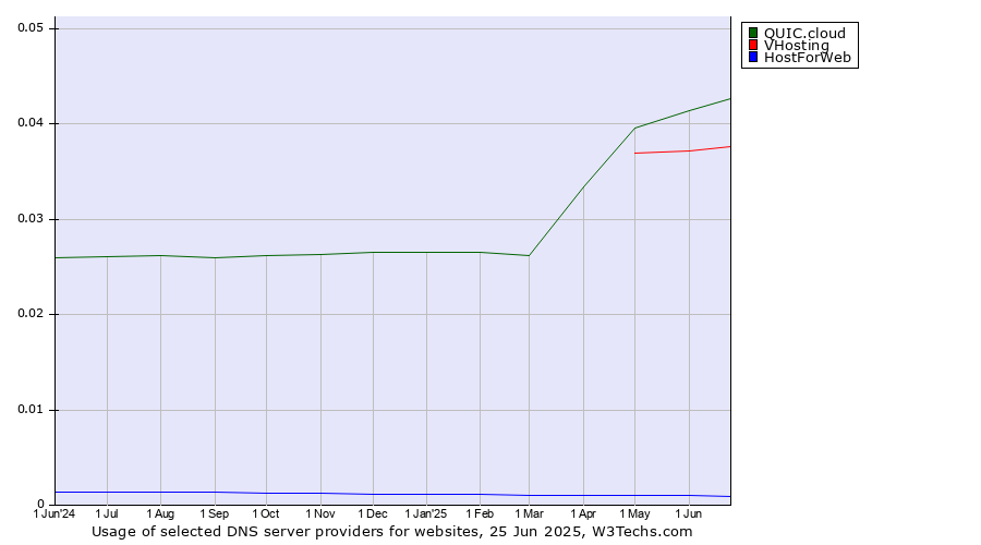 Historical trends in the usage of QUIC.cloud vs. VHosting vs. HostForWeb