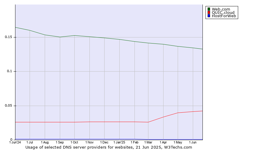 Historical trends in the usage of Web.com vs. QUIC.cloud vs. HostForWeb