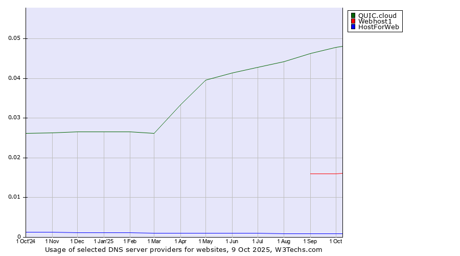 Historical trends in the usage of QUIC.cloud vs. Webhost1 vs. HostForWeb