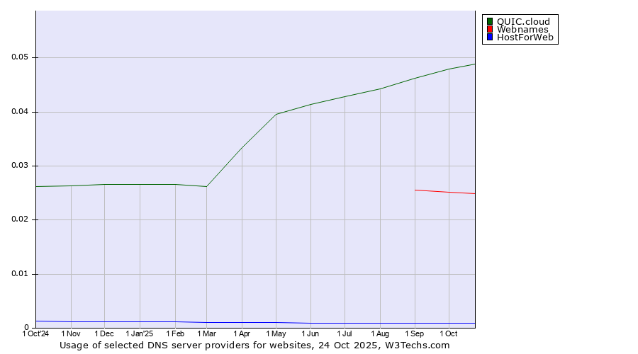Historical trends in the usage of QUIC.cloud vs. Webnames vs. HostForWeb