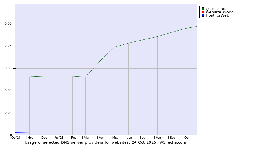 Historical trends in the usage of QUIC.cloud vs. Website World vs. HostForWeb