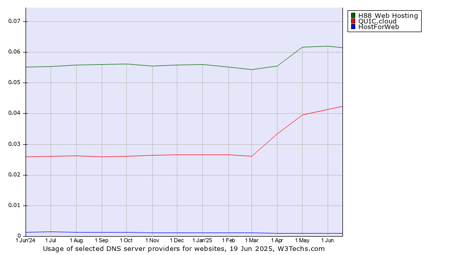 Historical trends in the usage of H88 Web Hosting vs. QUIC.cloud vs. HostForWeb