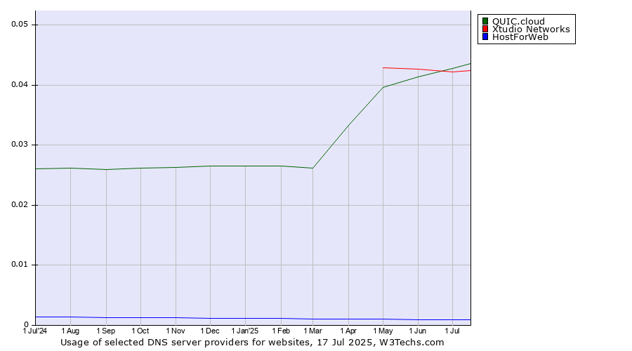 Historical trends in the usage of QUIC.cloud vs. Xtudio Networks vs. HostForWeb
