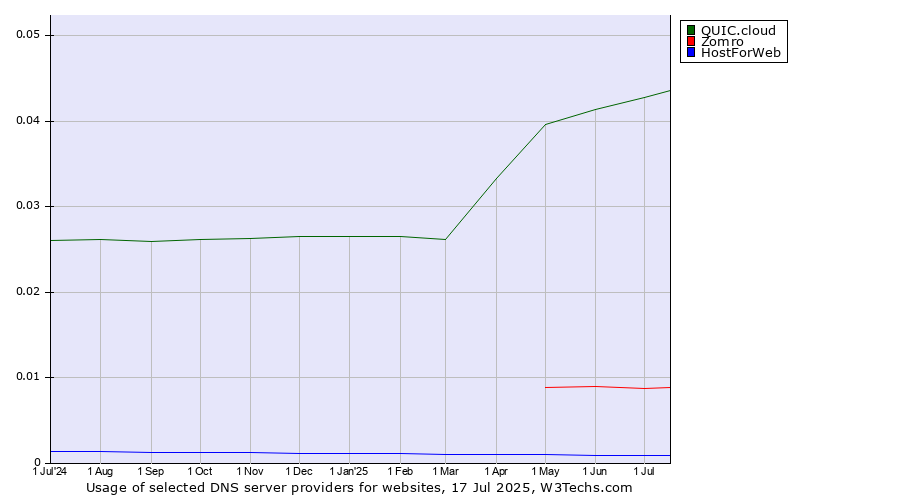 Historical trends in the usage of QUIC.cloud vs. Zomro vs. HostForWeb