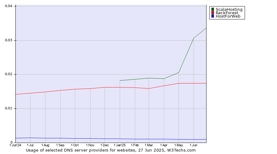 Historical trends in the usage of ScalaHosting vs. RackForest vs. HostForWeb