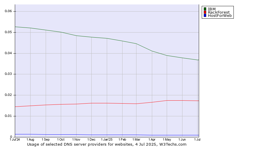 Historical trends in the usage of IBM vs. RackForest vs. HostForWeb