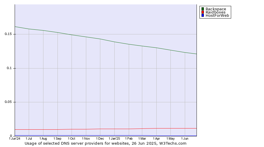Historical trends in the usage of Rackspace vs. Raidboxes vs. HostForWeb